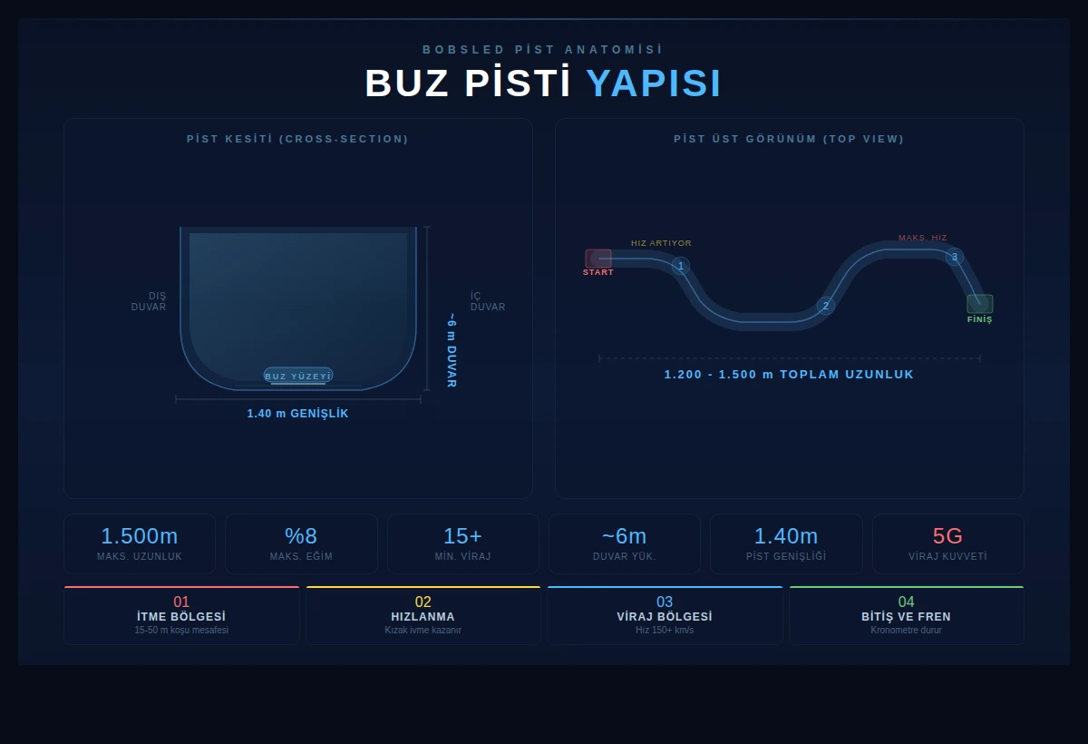Bobsled buz pisti yapısı kesit ve üst görünüm ile uzunluk eğim viraj ve G kuvveti bilgileri