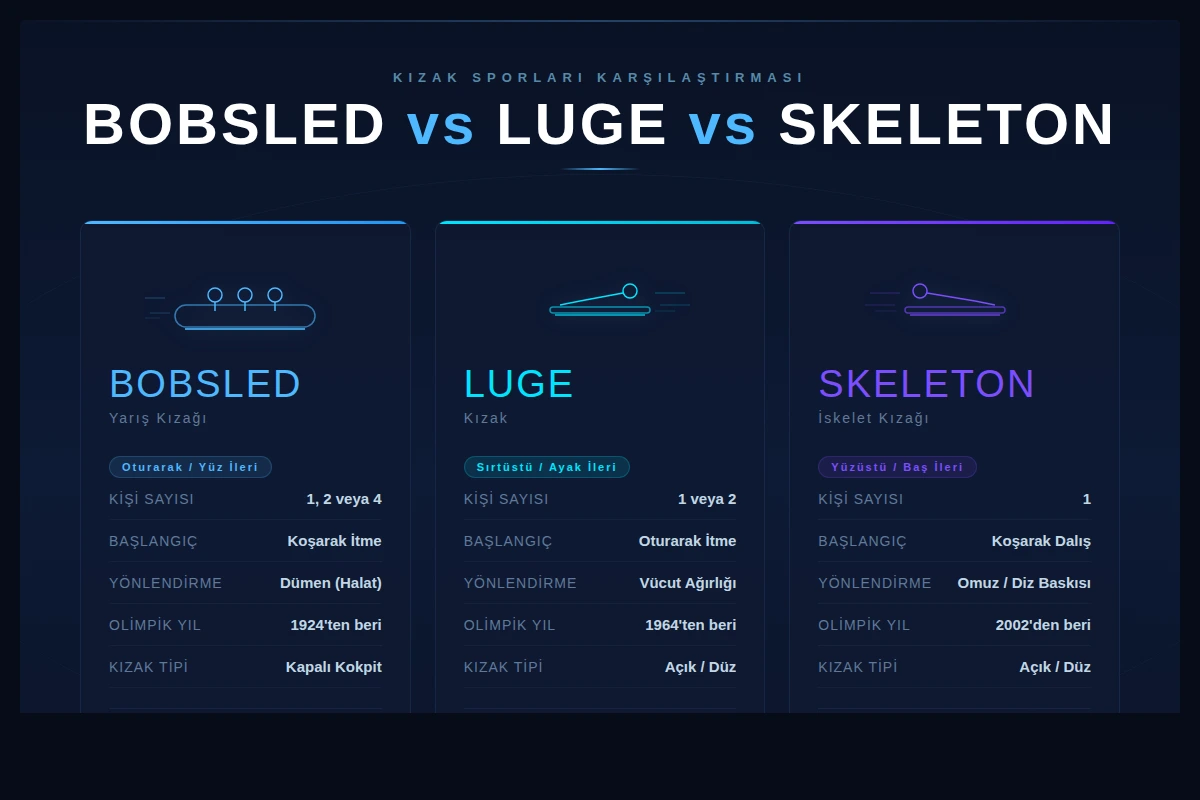 Bobsled luge ve skeleton kızak sporları arasındaki farkları gösteren karşılaştırma tablosu