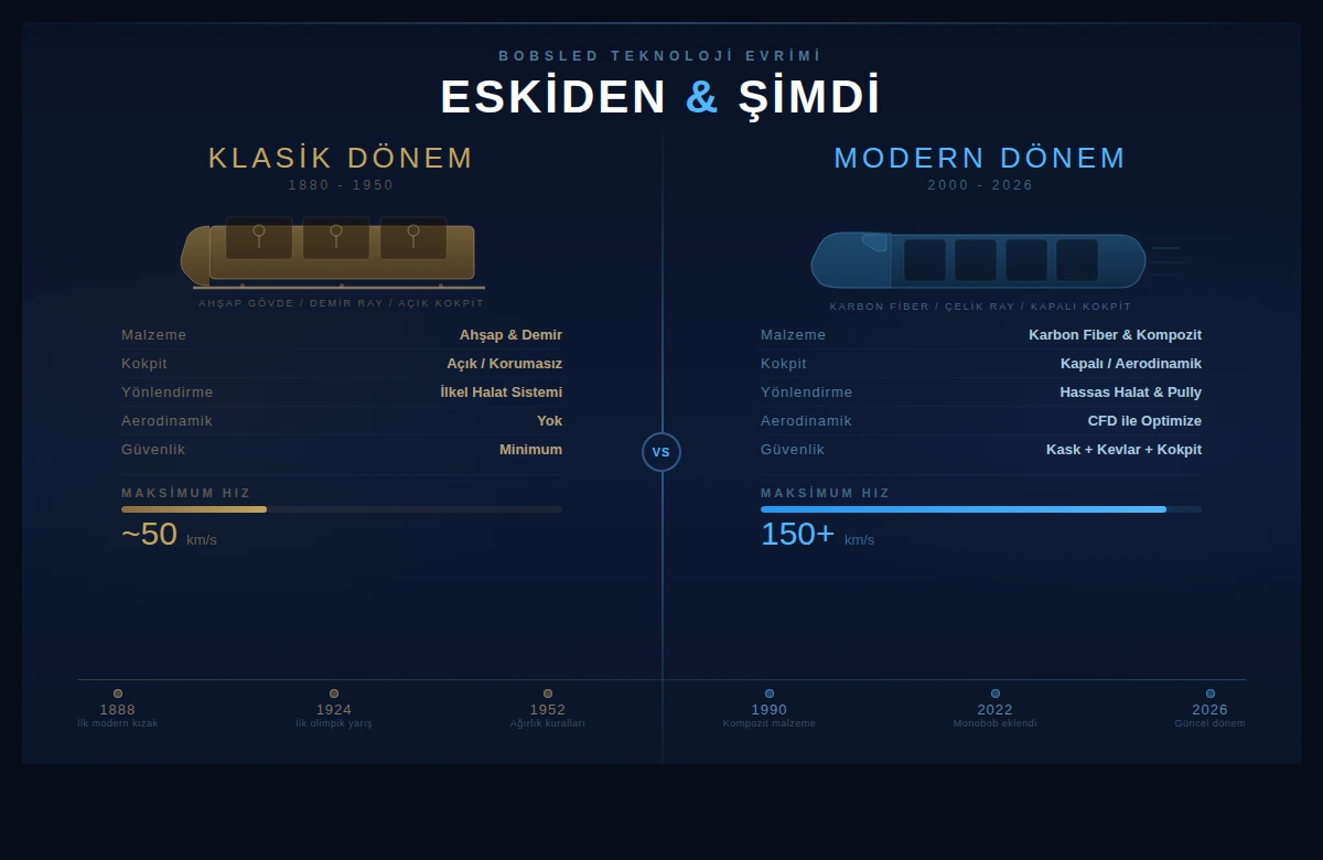 Bobsled tarihi klasik dönem ahşap kızak ve modern dönem karbon fiber kızak karşılaştırması